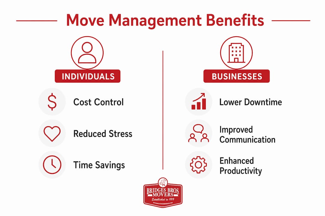 Infographic comparing move management benefits