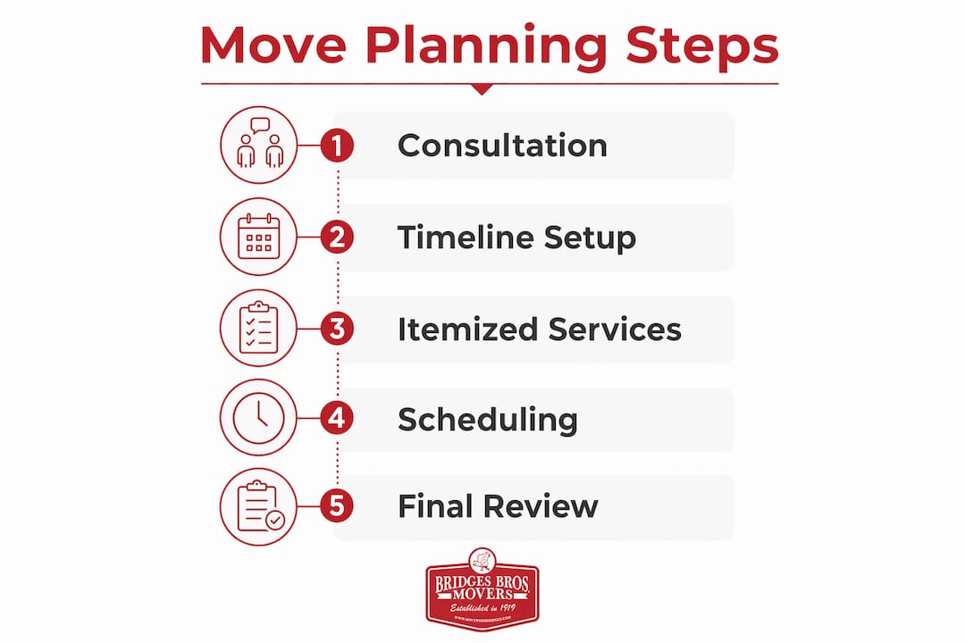 Infographic showing key steps in customized move planning