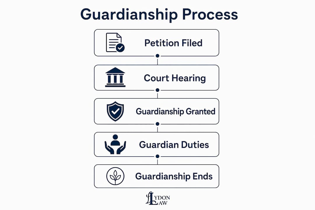 Infographic outlining guardianship process steps in New Hampshire