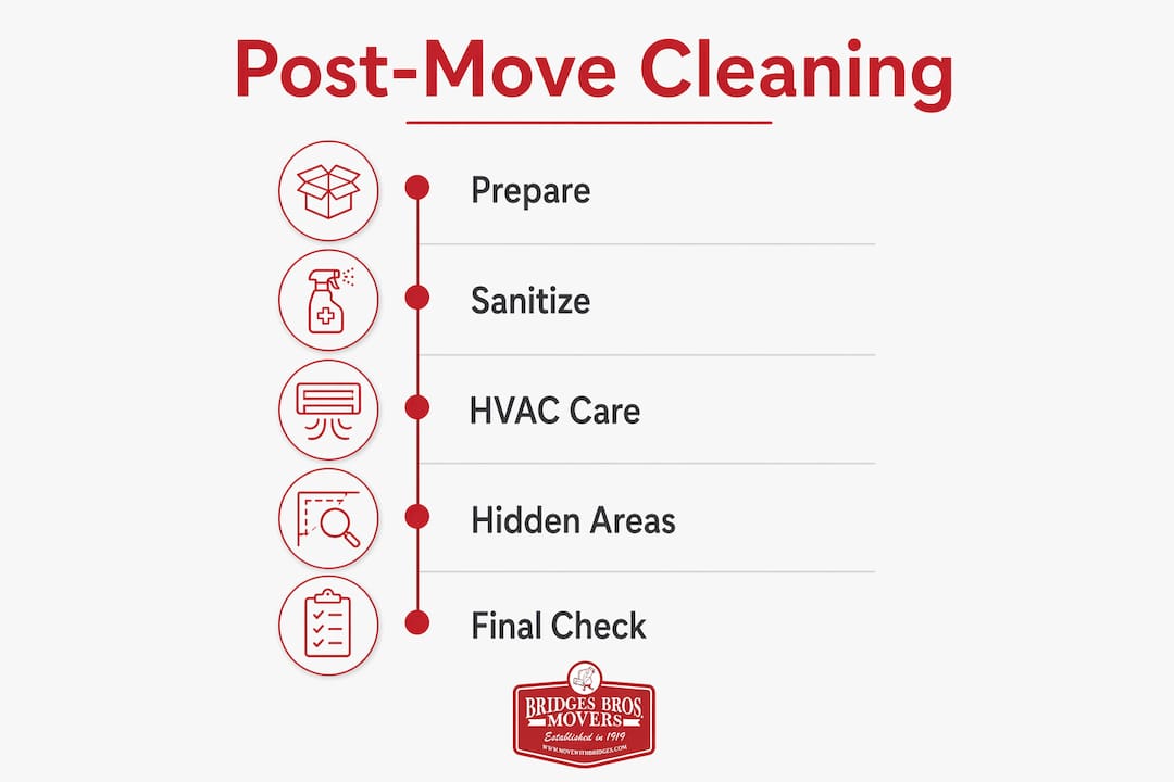 Infographic showing five key steps of post-move cleaning
