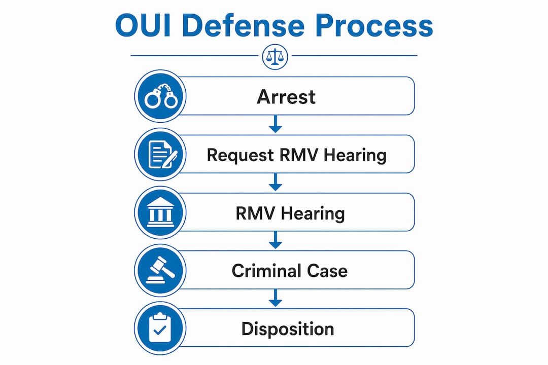Infographic illustrating 5-step OUI defense process in Massachusetts