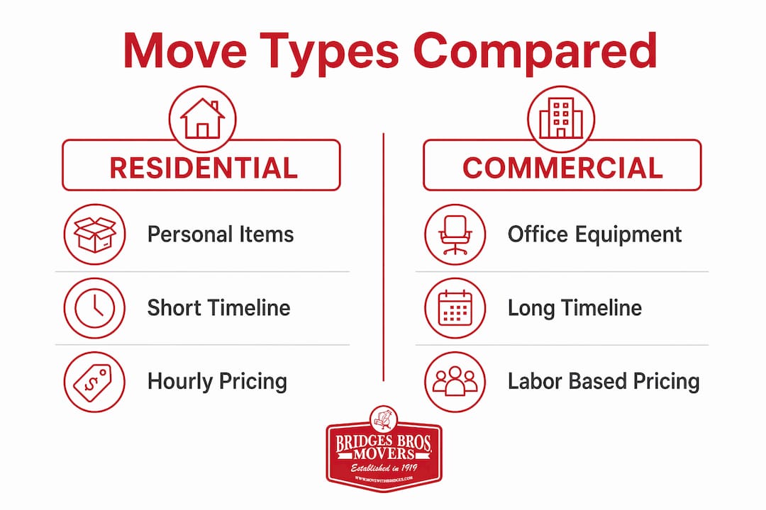 Infographic comparing commercial and residential moves