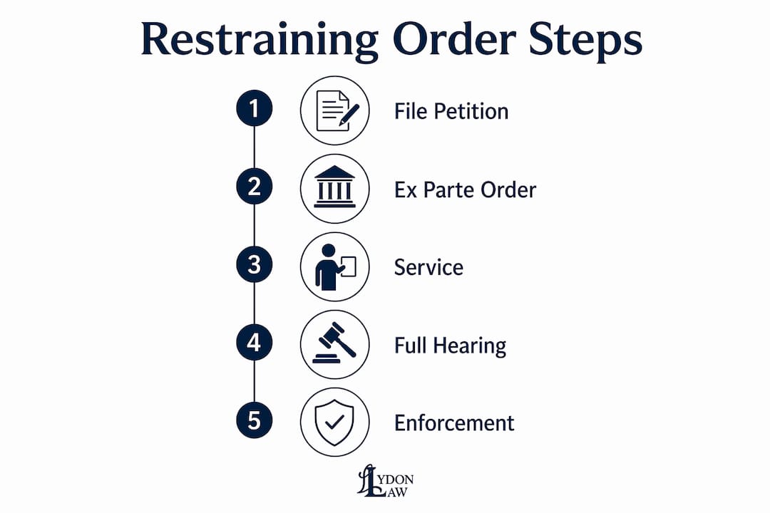 Infographic illustrating restraining order filing stages