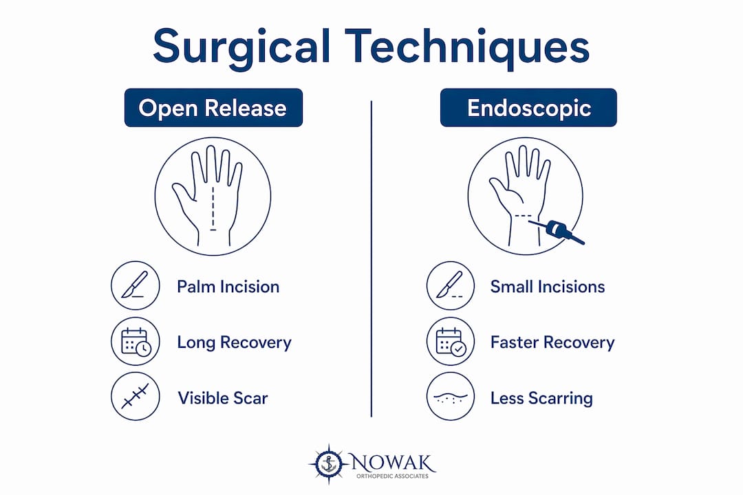 Infographic comparing carpal tunnel surgery types