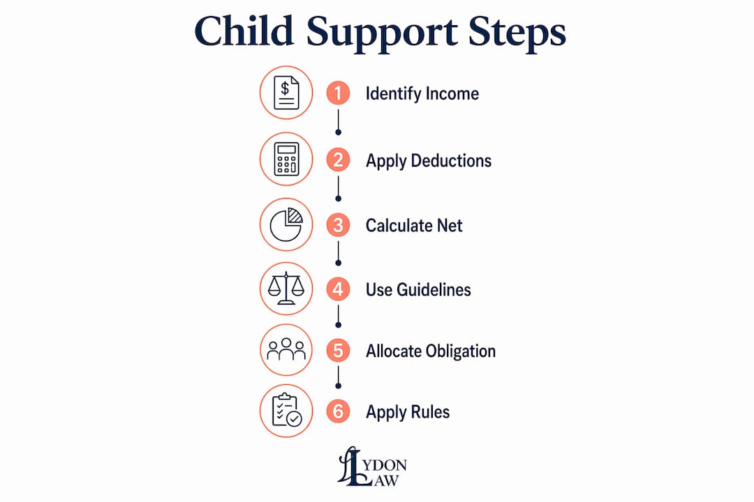 Infographic illustrating child support calculation steps in New Hampshire