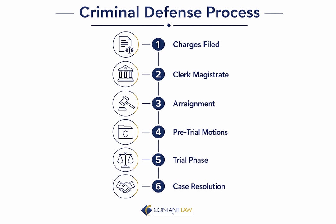 Infographic illustrating criminal defense process steps in Essex County