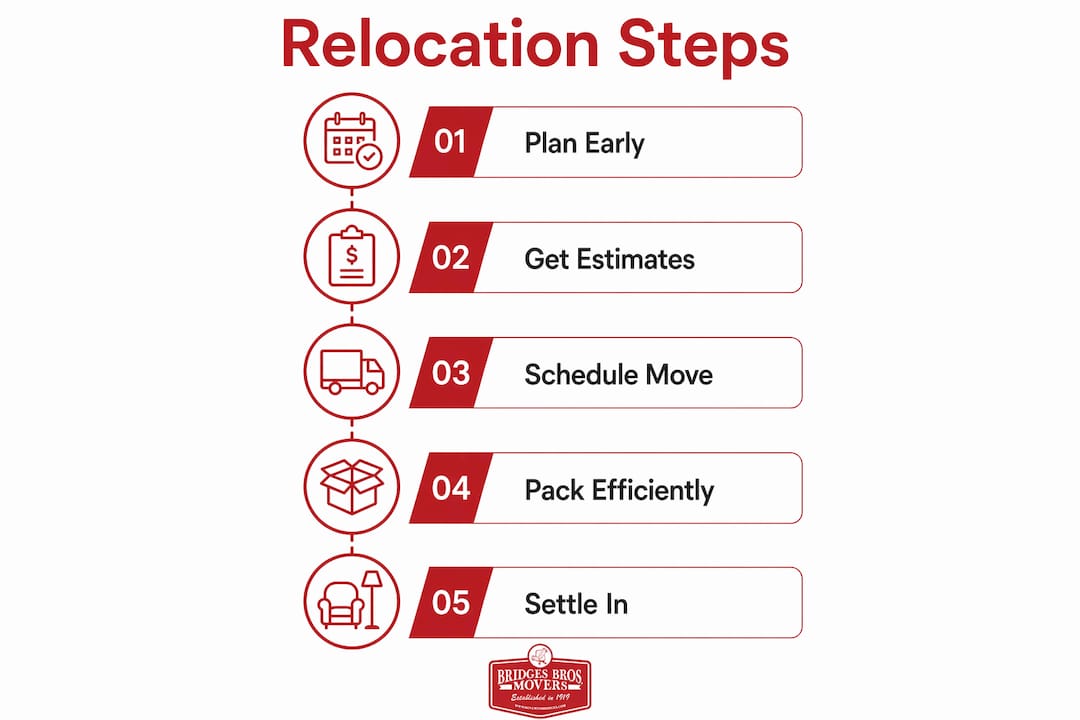 Infographic illustrating relocation steps