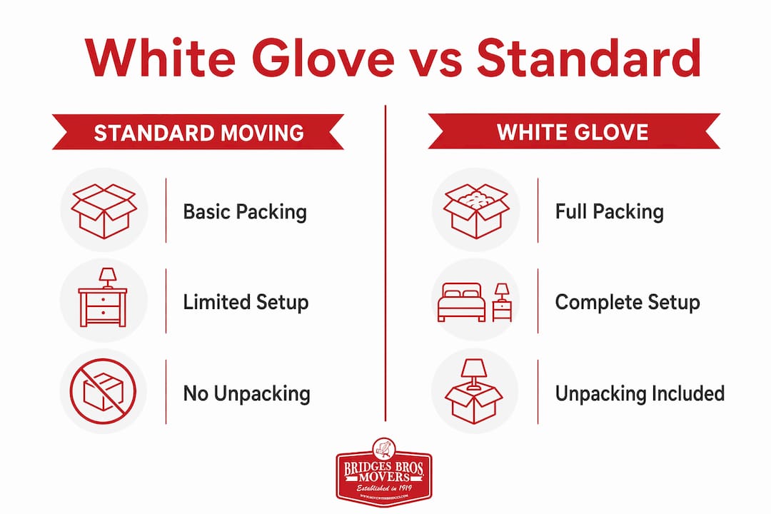 Comparison infographic of white glove and standard moving services