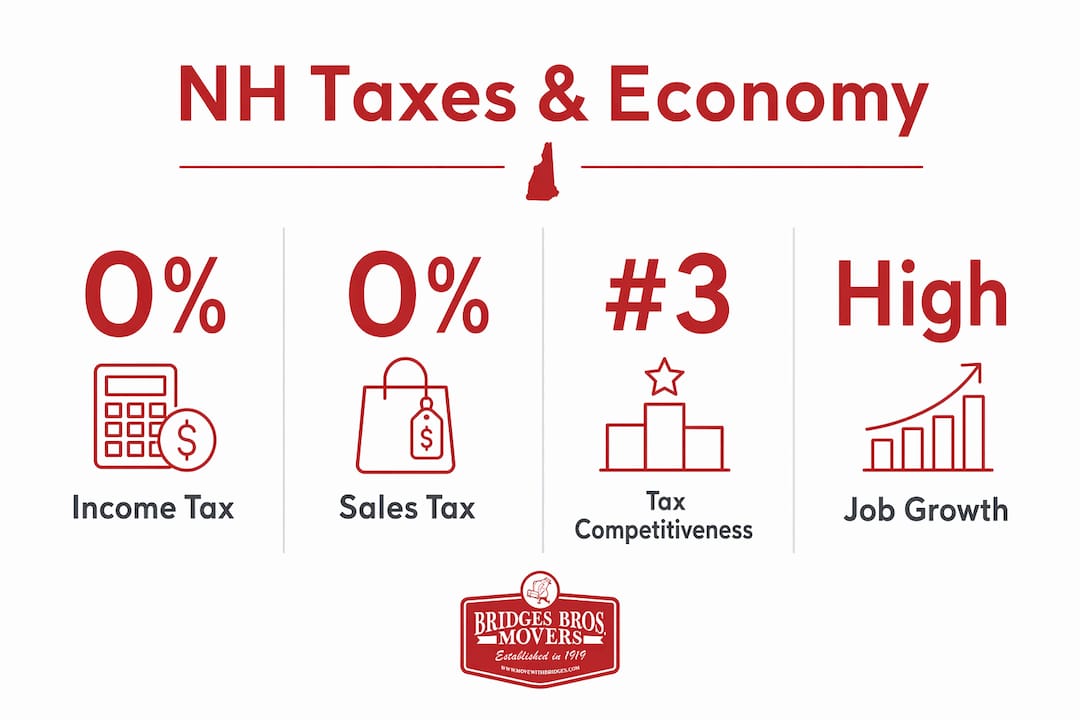 Infographic showing New Hampshire tax rates and economic highlights