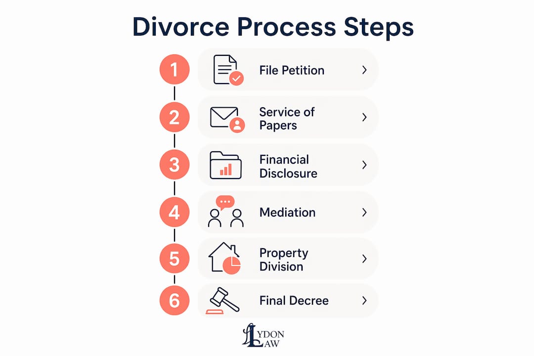 Infographic displaying six key divorce process steps
