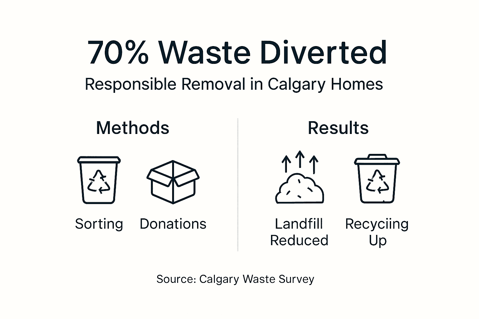 Infographic highlighting Calgary waste diversion methods and results