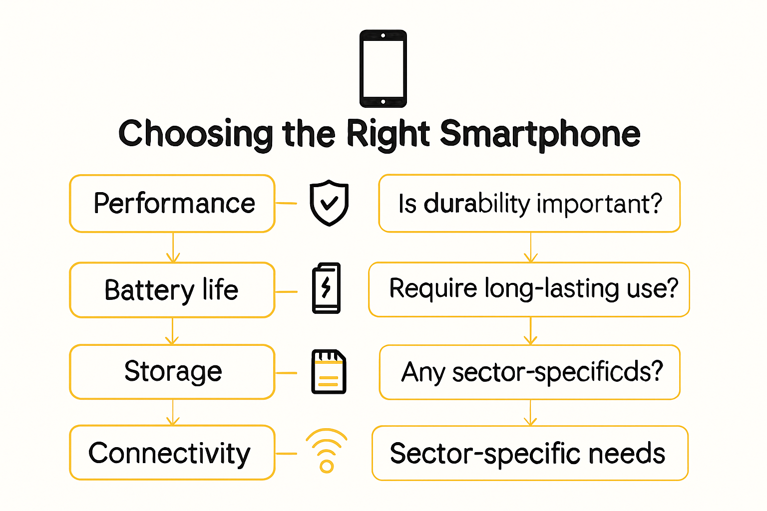 Infographic showing how to choose the right smartphone