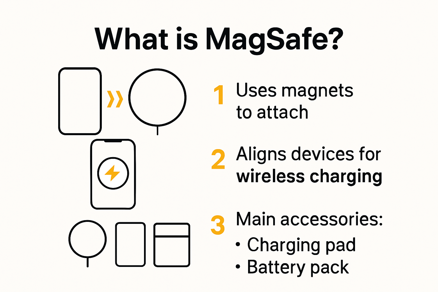 Infographic visually explaining what MagSafe is and how it works