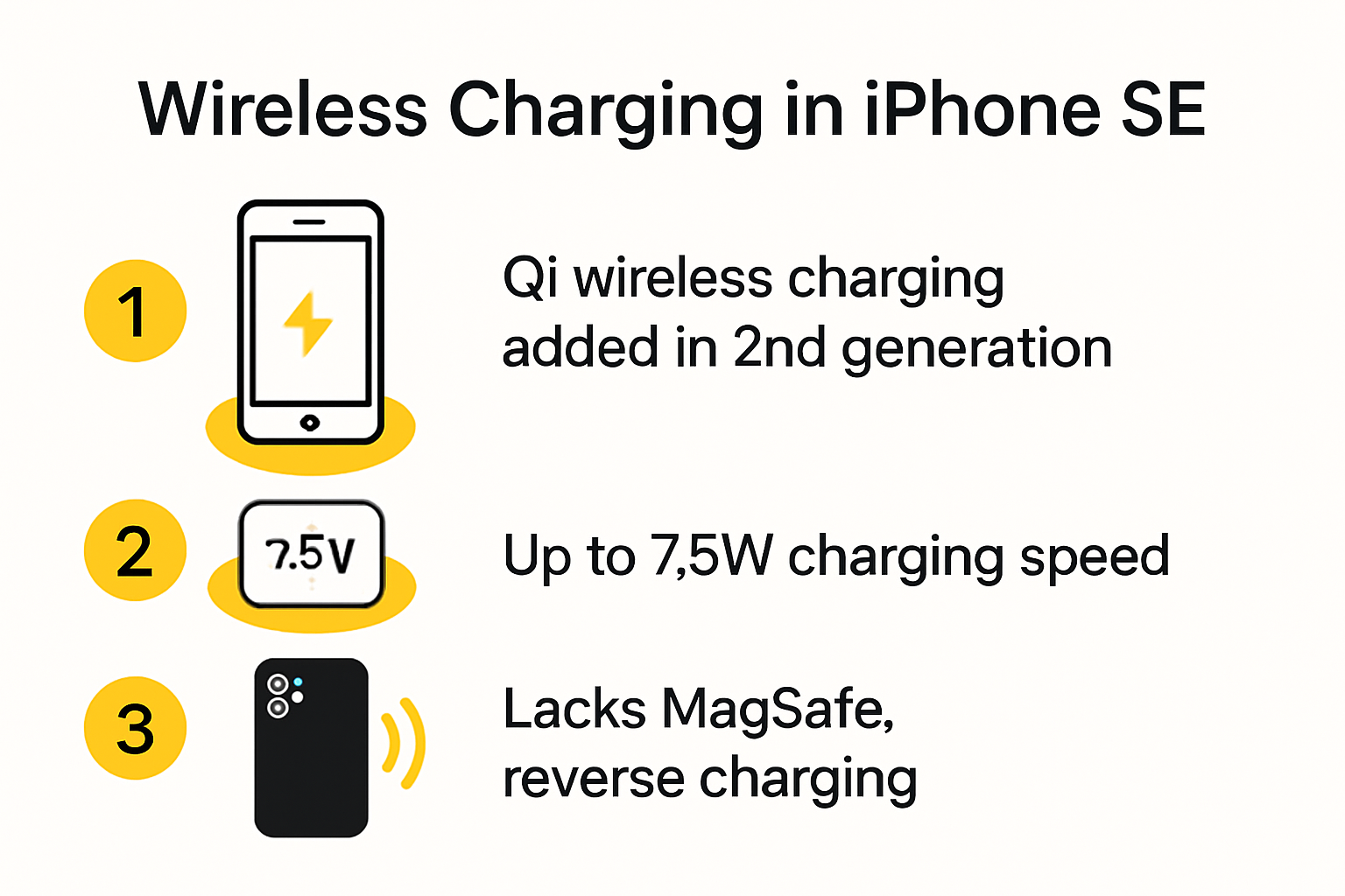 Evolution of iPhone SE wireless charging infographic