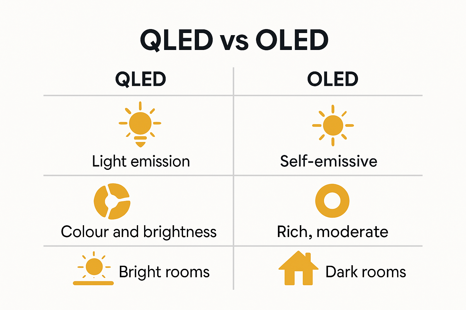 Infographic explaining QLED vs OLED technology differences