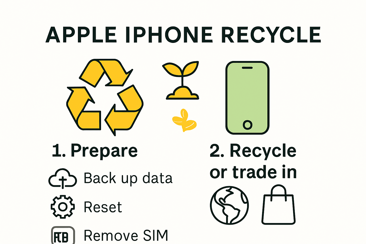Infographic summarizing iPhone recycling steps and benefits