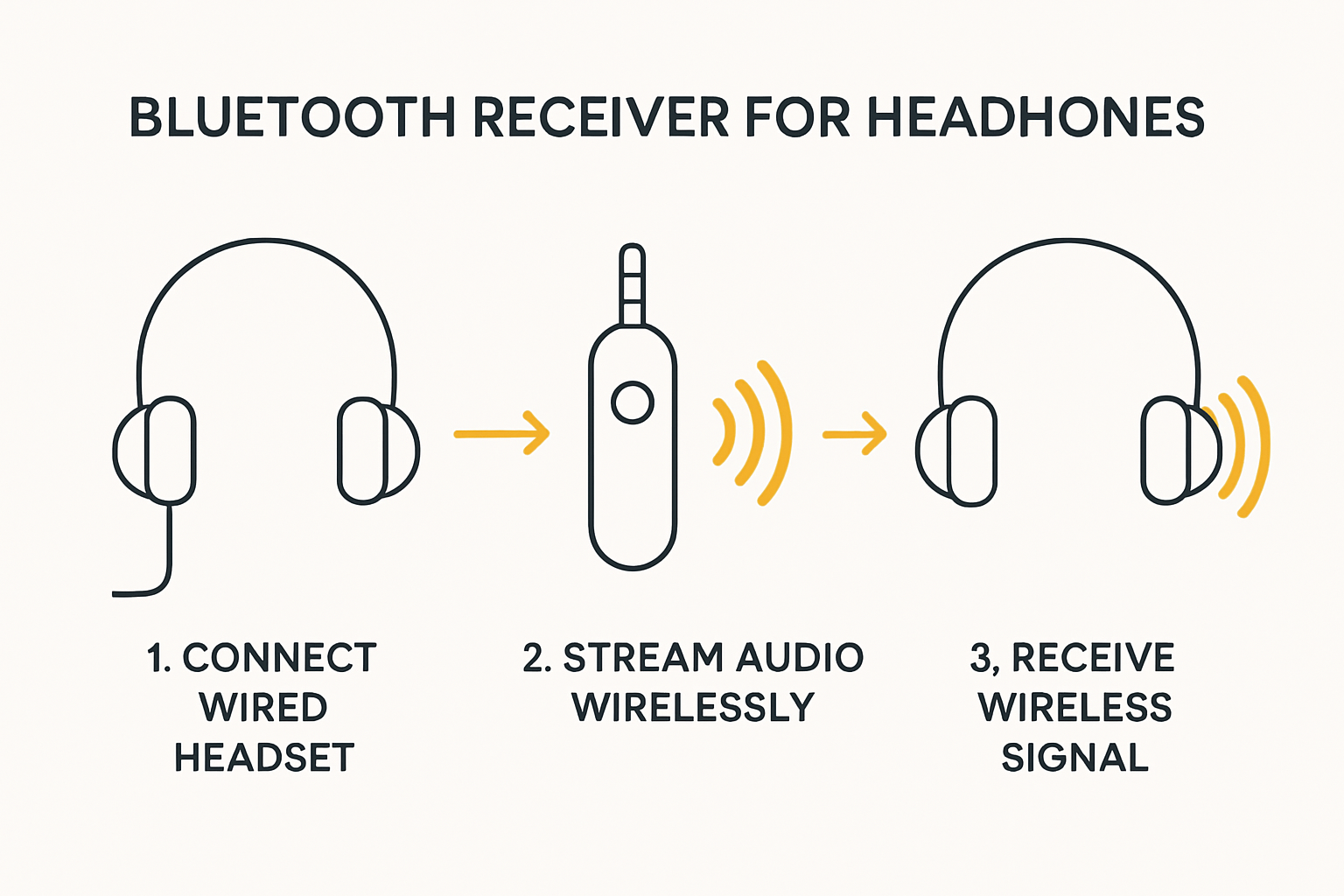 How a bluetooth receiver upgrades wired headphones