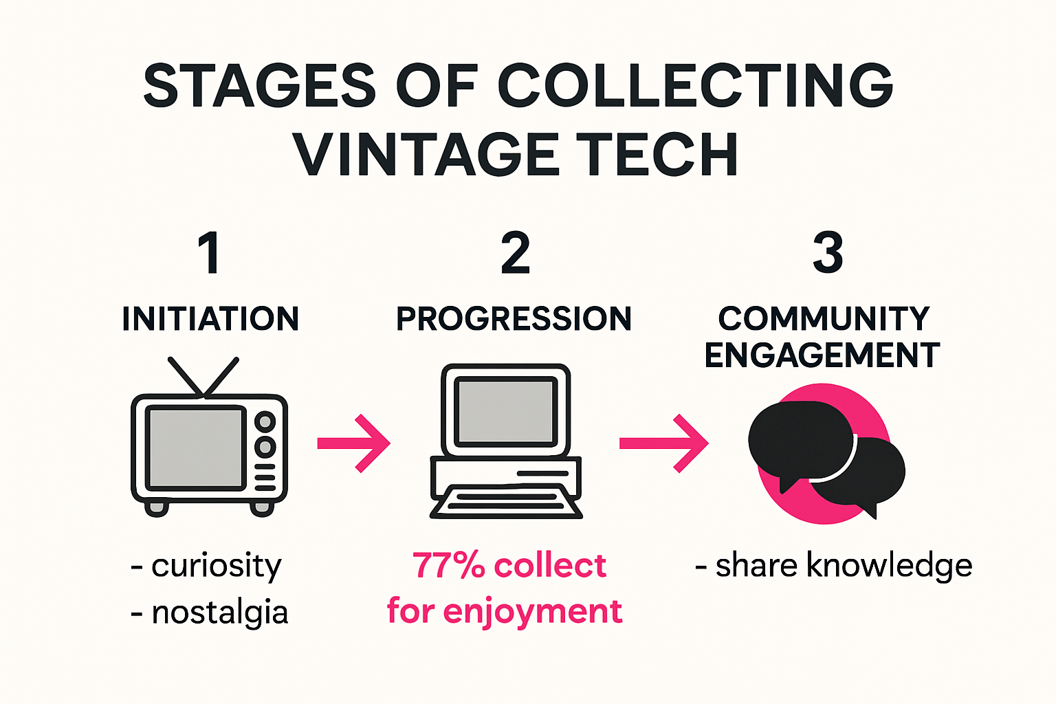 Stages of vintage tech collecting infographic