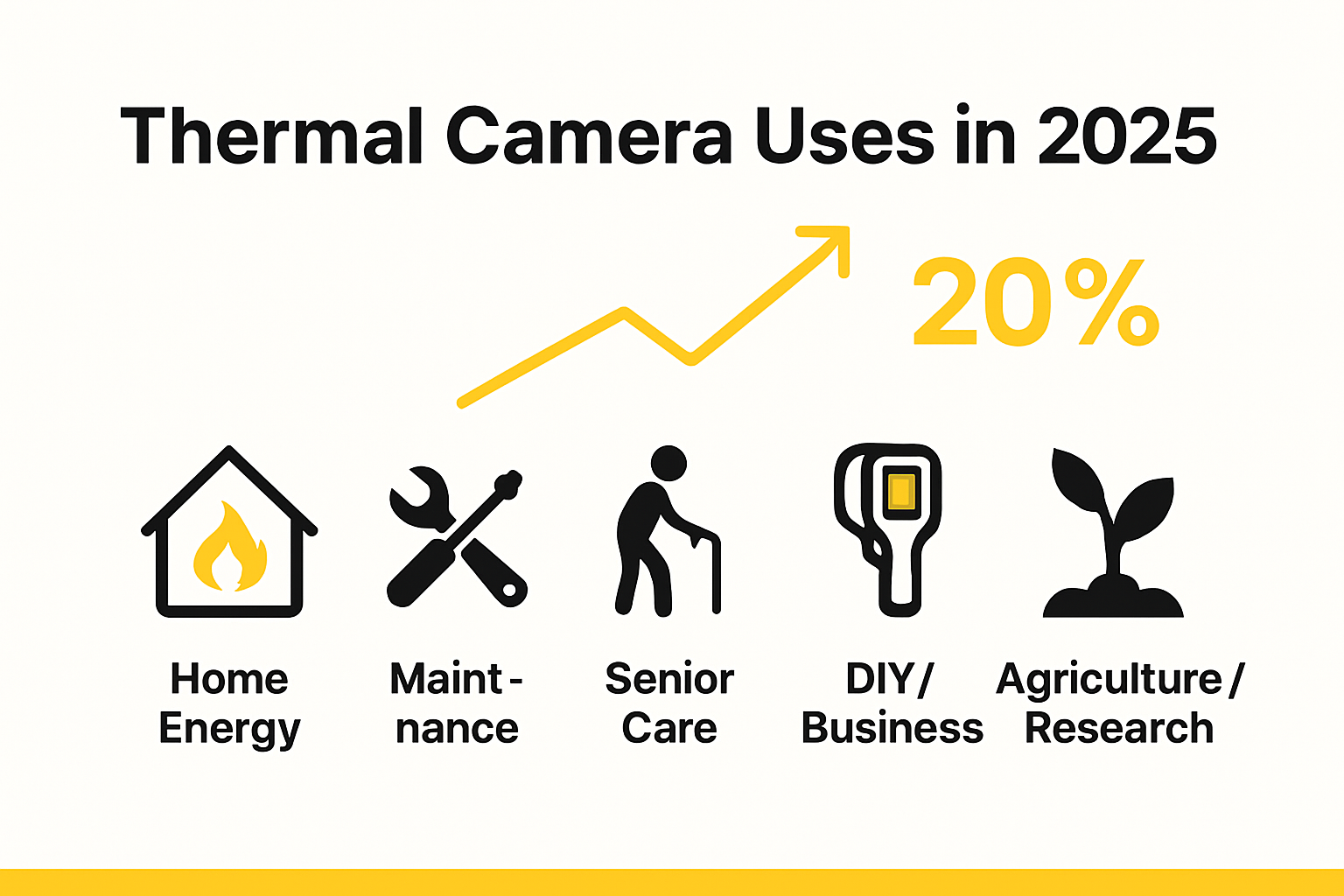 Infographic showing main 2025 uses for thermal cameras