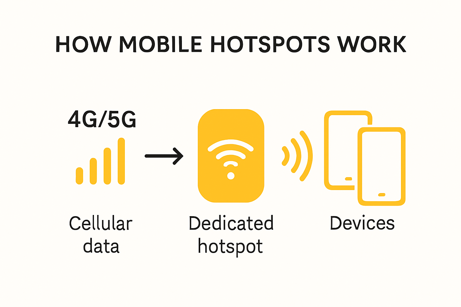 Infographic illustrating how mobile hotspots connect devices