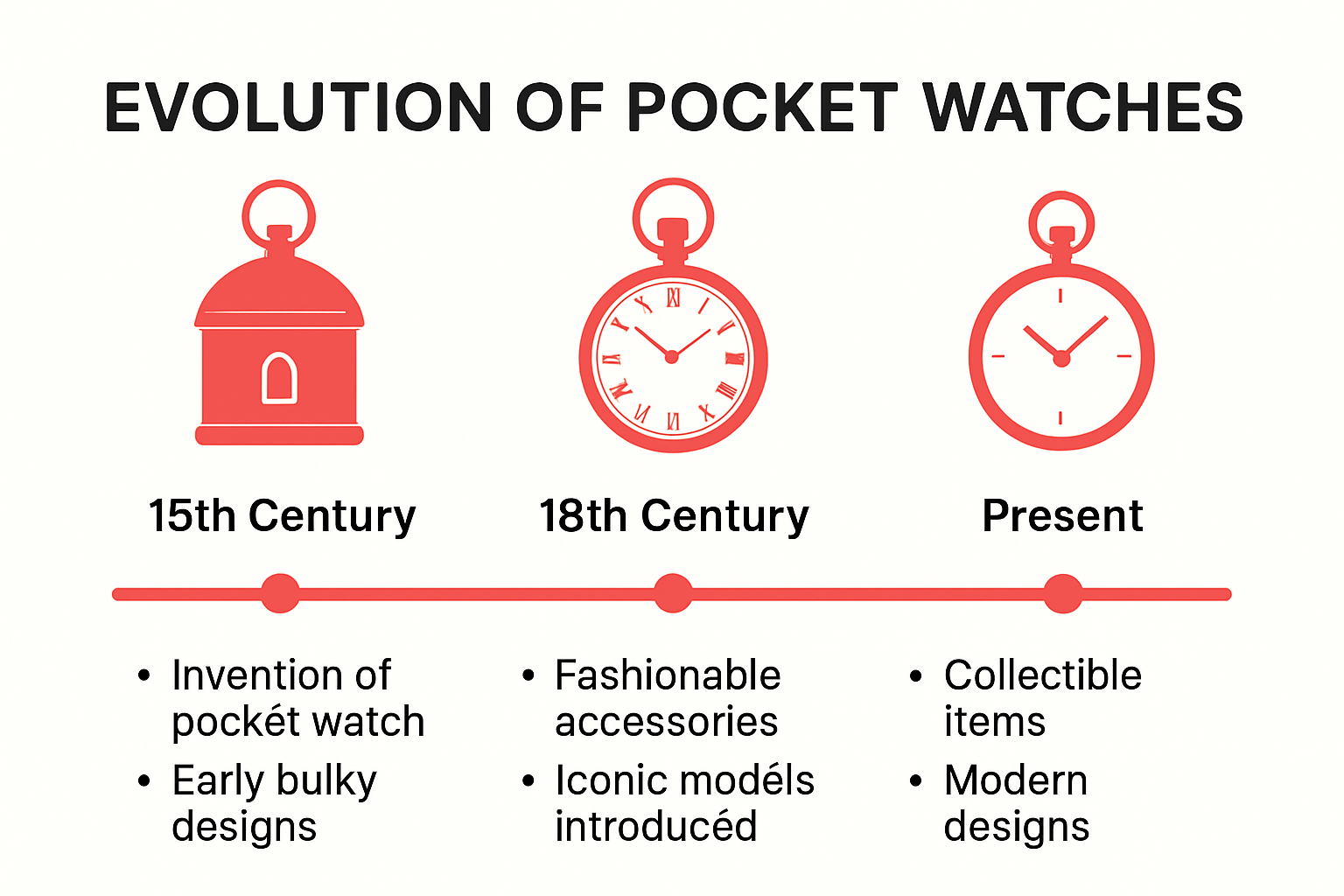 Timeline infographic of pocket watch development