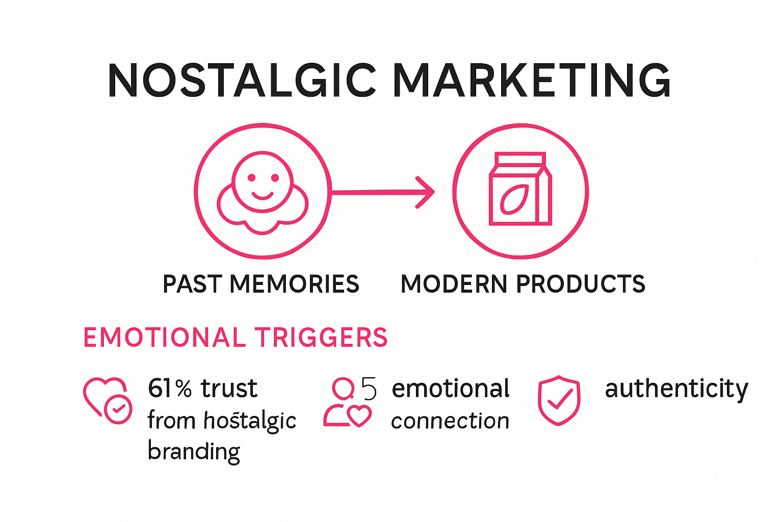 Infographic summarizing nostalgic marketing psychology