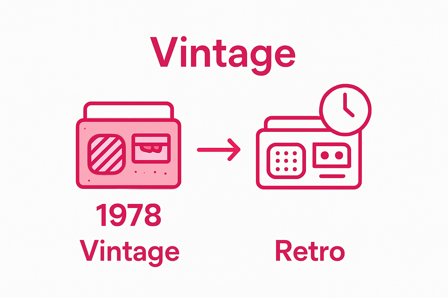 Visual comparison of vintage and retro items with year indicators