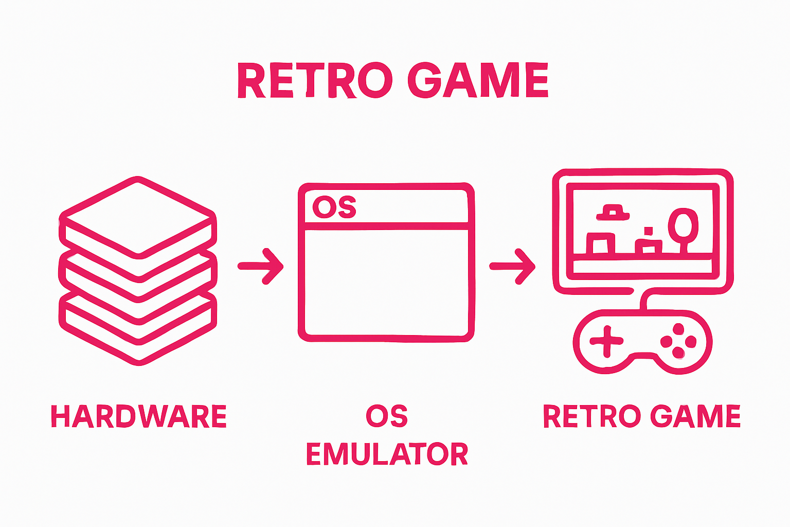 Infographic shows 3 steps: gather parts, install software, play games