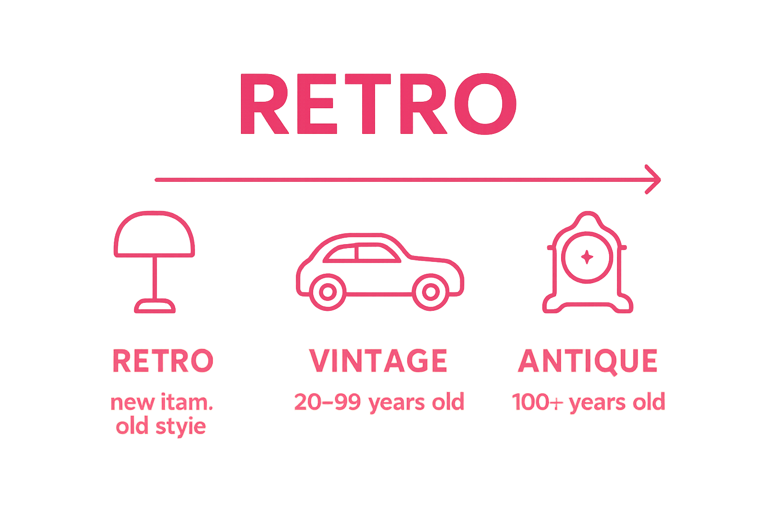 Comparative timeline of retro, vintage, and antique items