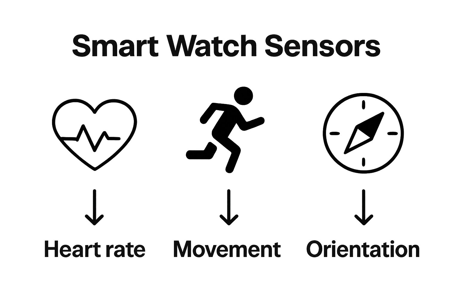 Comparison of smart watch sensors showing heart rate, movement, orientation