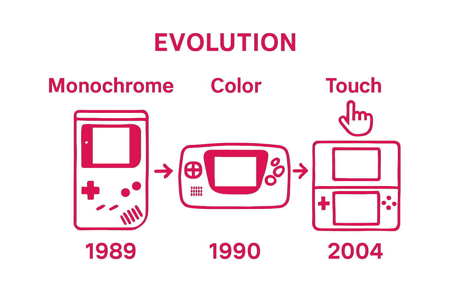 Timeline showing evolution of three handheld game consoles