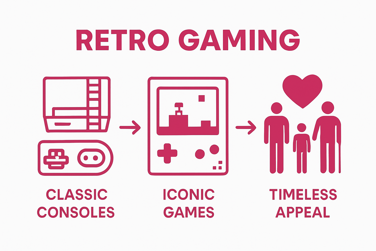 Simple infographic comparing consoles, games, and appeal