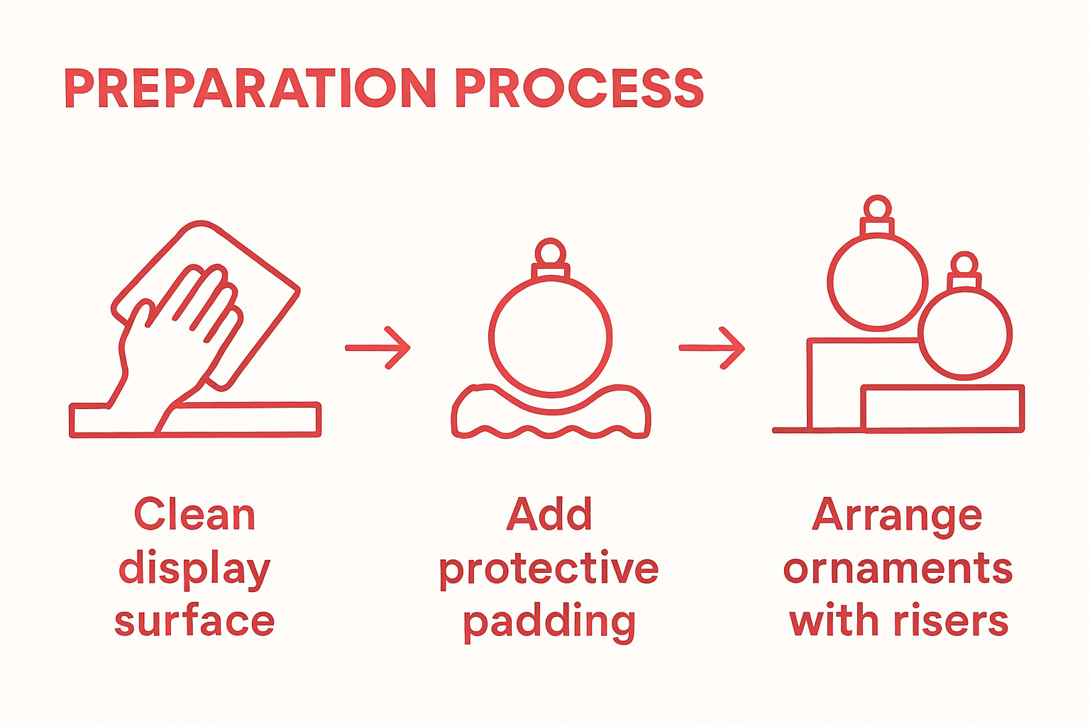 Three-step visual guide to preparing a display area for ornaments