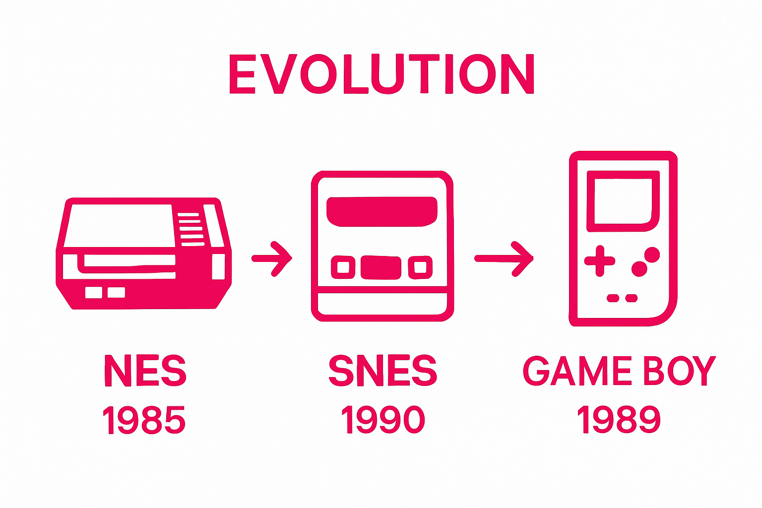 Timeline of classic Nintendo consoles from NES to Game Boy