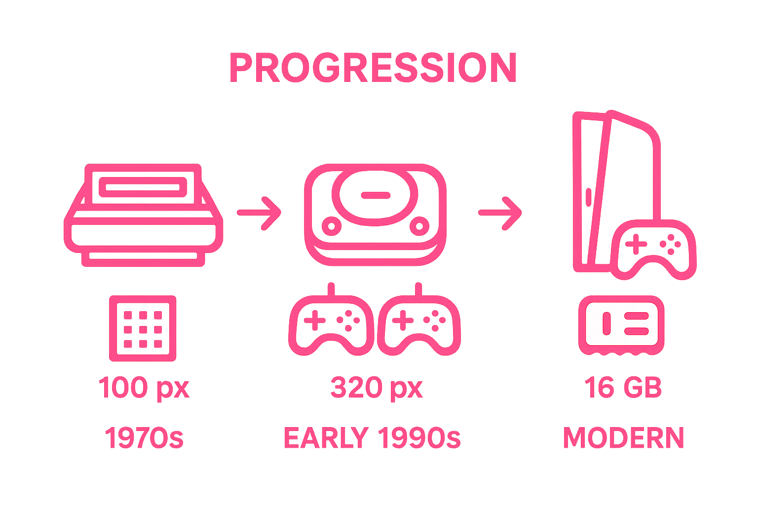 Infographic compares classic, retro, and modern gaming consoles