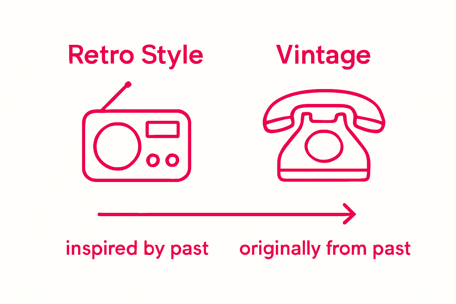 Infographic clearly showing difference between retro style and vintage