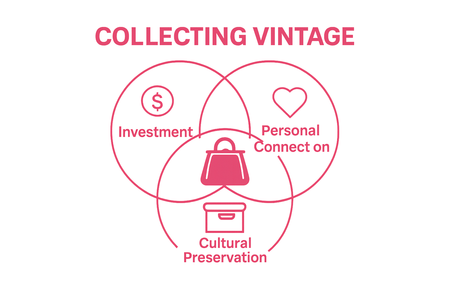 Venn diagram: vintage collecting investment, emotion, culture
