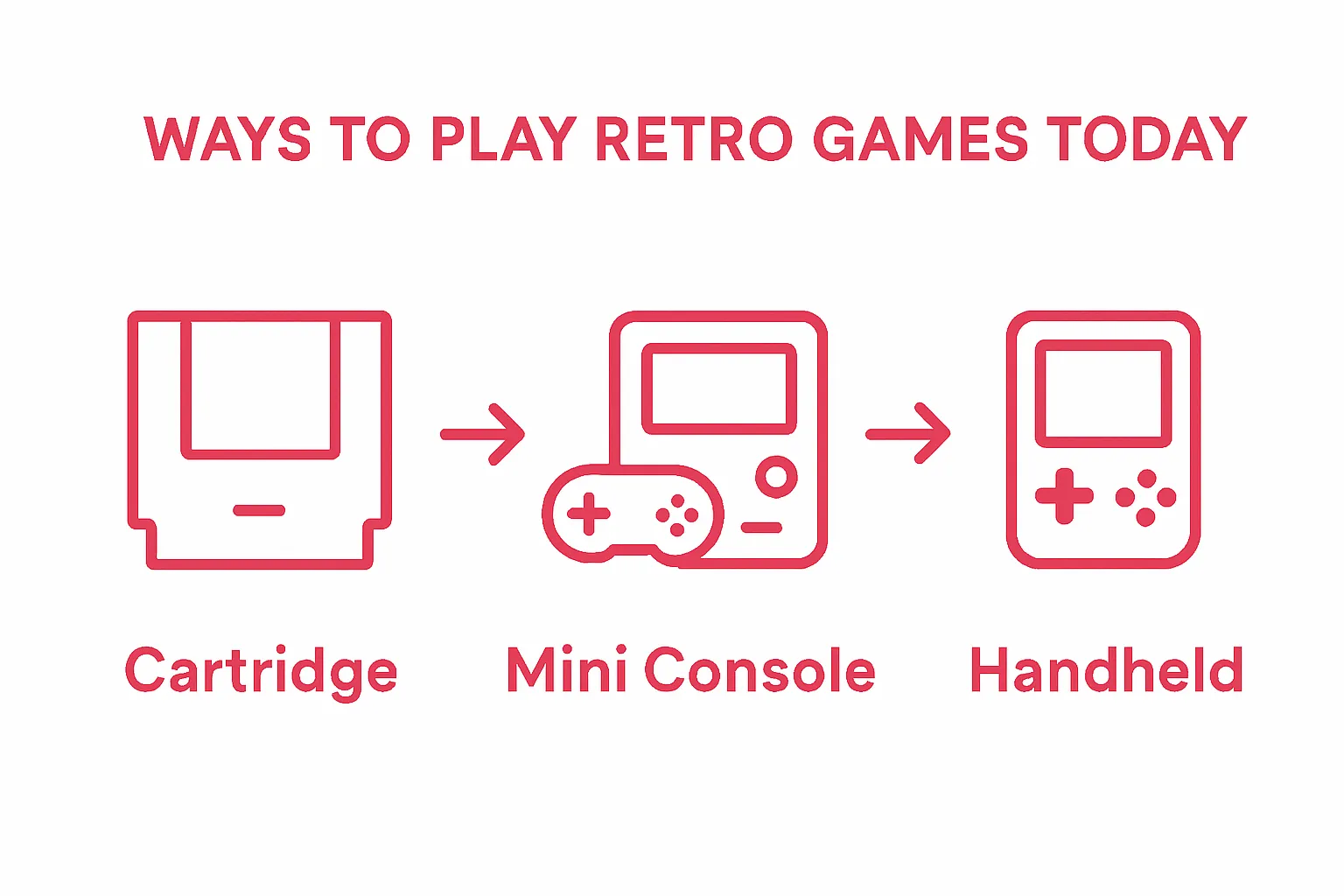 Visual comparison of cartridge, mini console, and handheld device for retro gaming