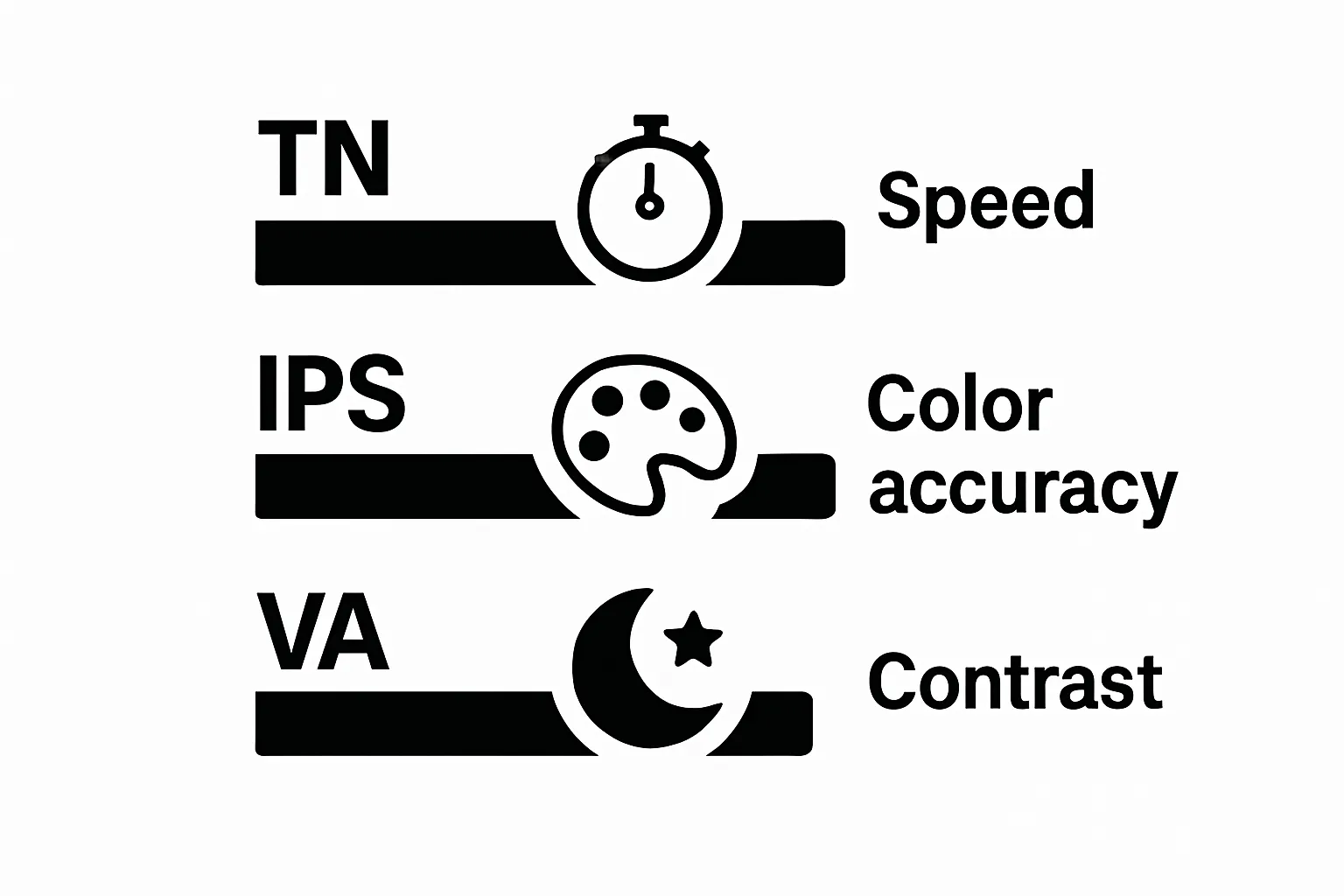 Comparison chart of TN, IPS, and VA LCD types with key features visualized