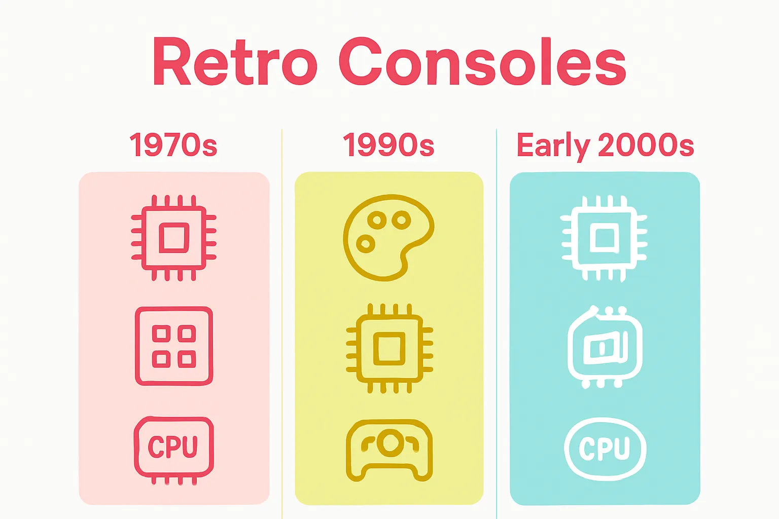 Visual comparison of technical features of three retro gaming console eras