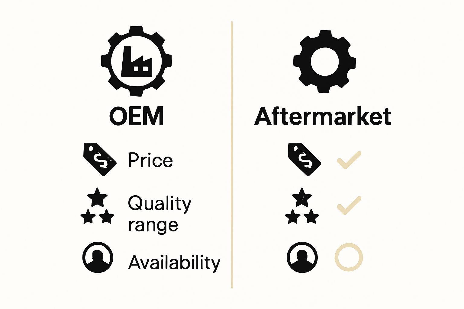 Comparison between OEM and aftermarket parts in three categories