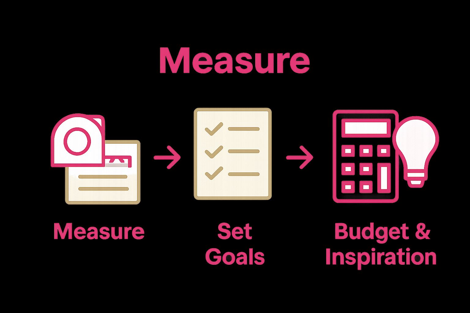 Infographic showing three steps: measure room, set renovation goals, and plan budget.