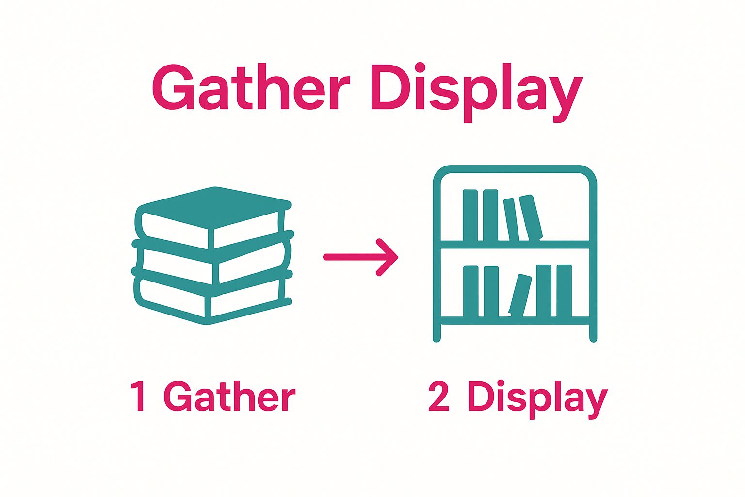 Infographic showing simple 2-step process for displaying vintage books