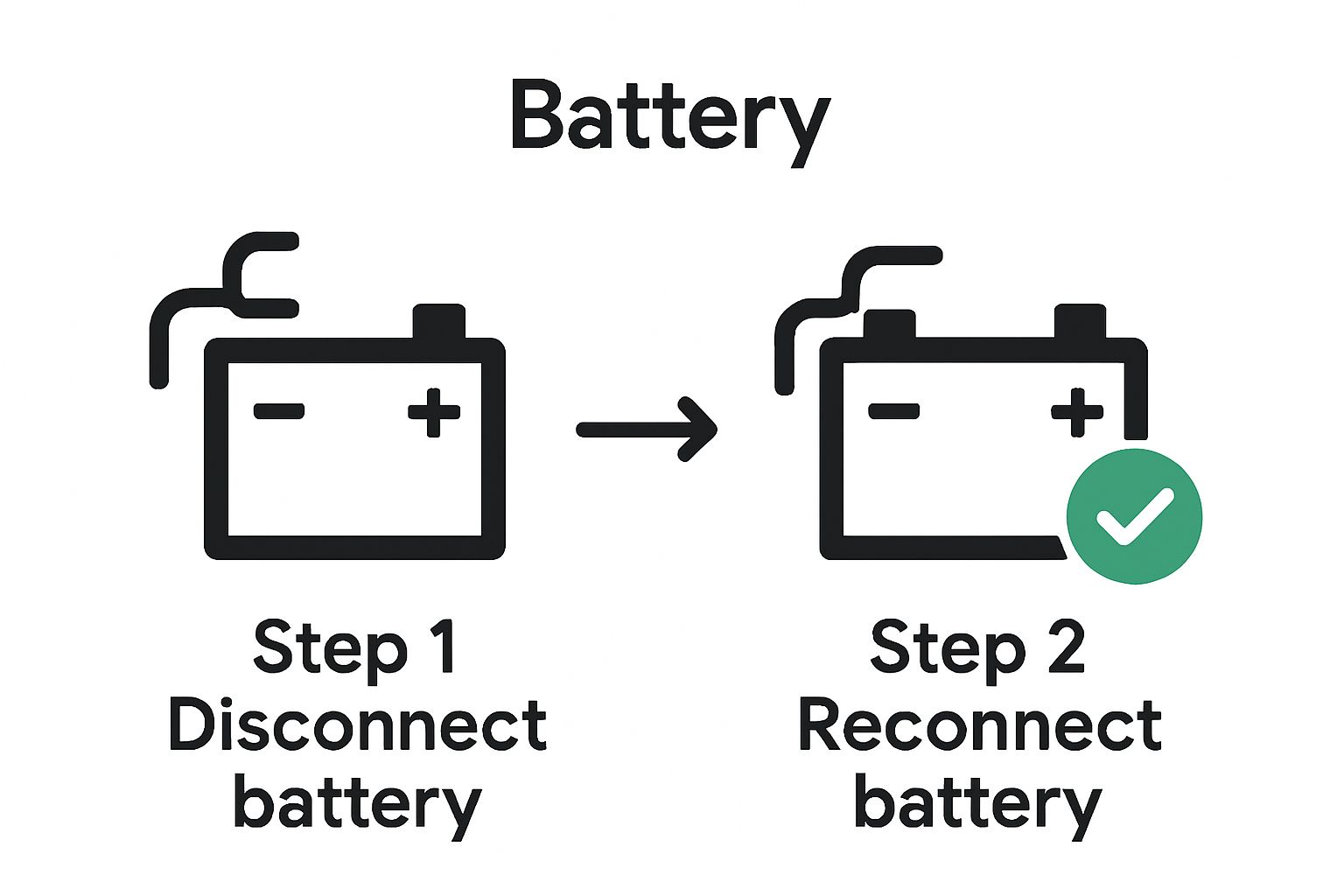 Infographic shows disconnect and reconnect car battery steps