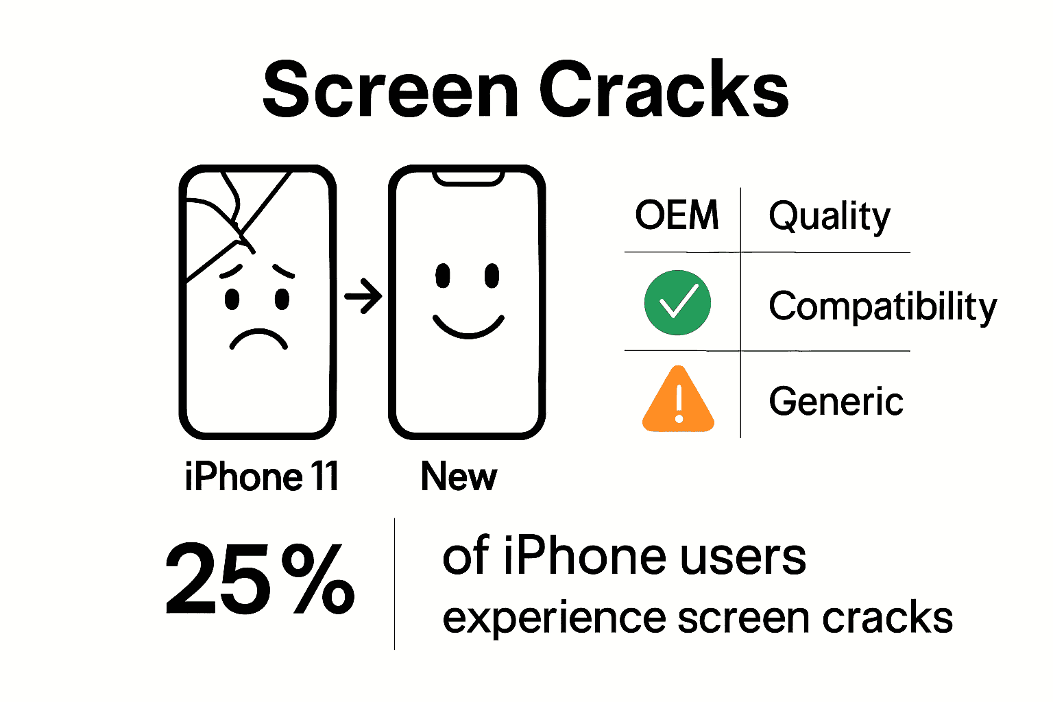 Infographic comparing iPhone 11 cracked versus new screen, OEM vs. generic part quality, with user statistic.