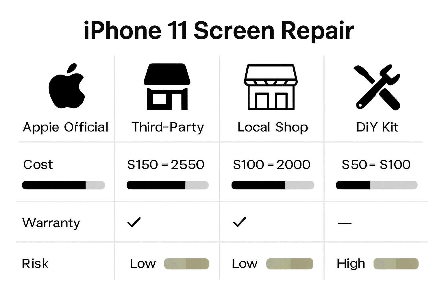 Infographic visually compares iPhone 11 screen repair types, costs, warranty, and risk.