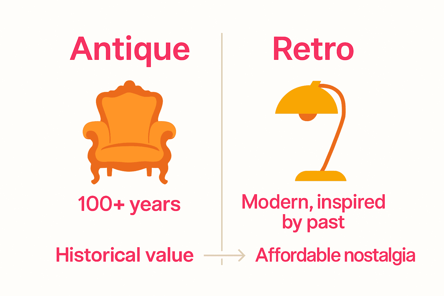 Infographic visually comparing antique and retro categories with clear icons.