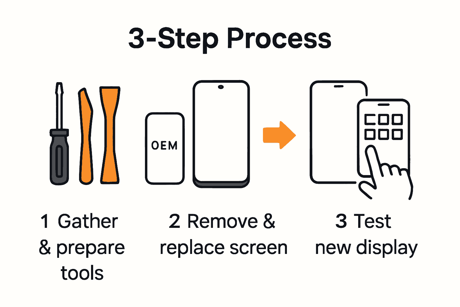 Infographic showing three steps of iPhone 11 screen replacement: preparation, installation, and testing.