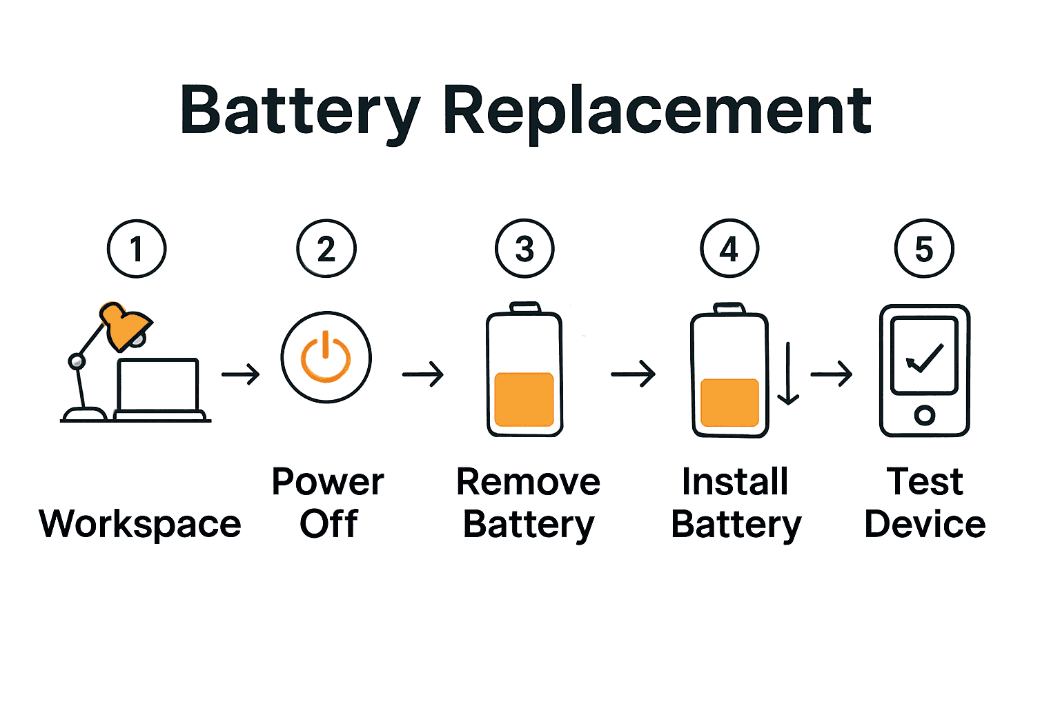 Five step icons visualizing tablet battery replacement process with arrows.