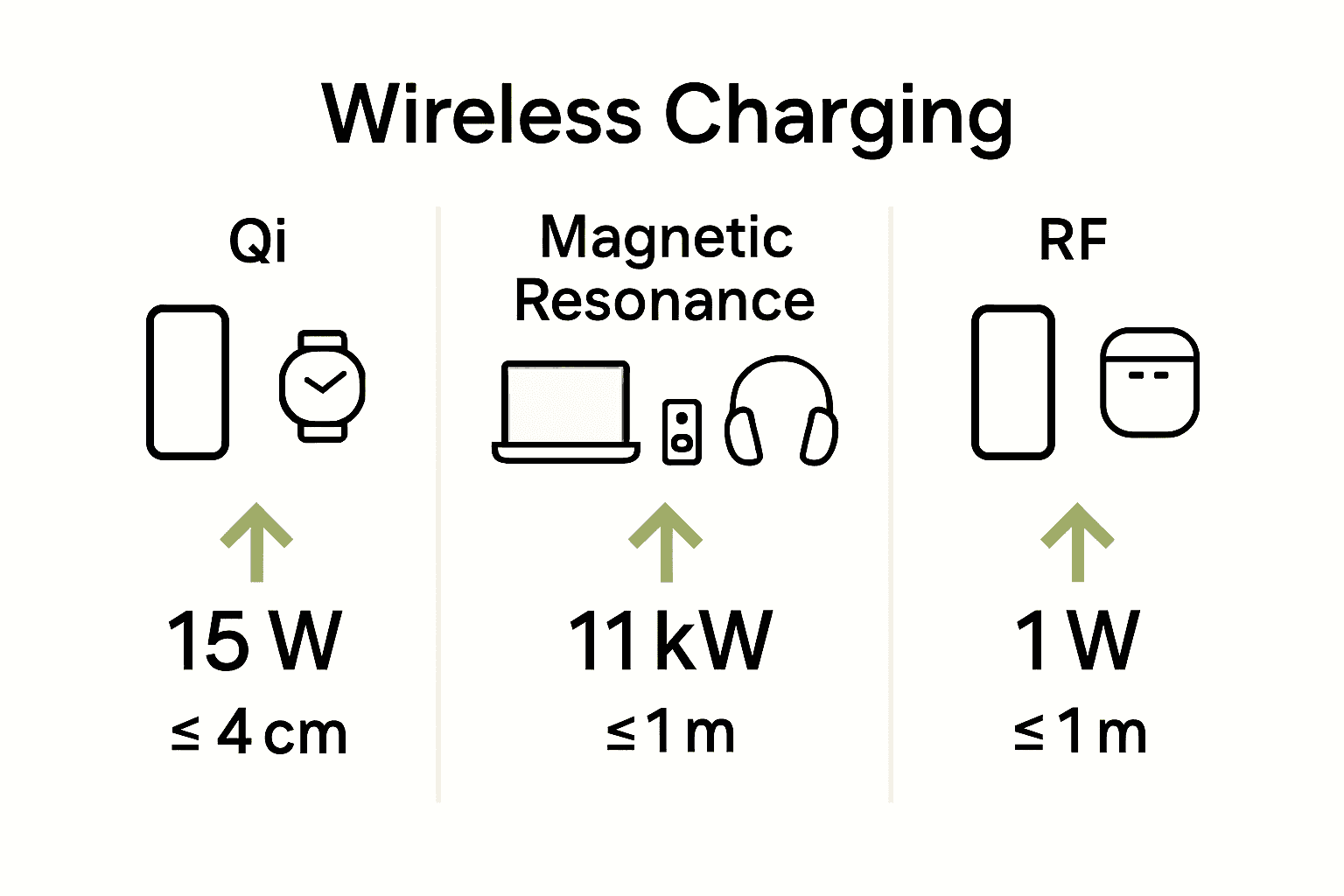 Infographic comparing wireless charging standards and power outputs